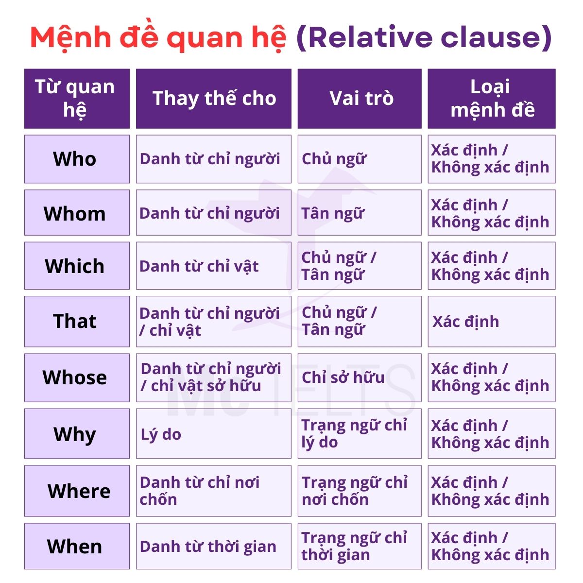 Mệnh đề quan hệ what, which, who,...