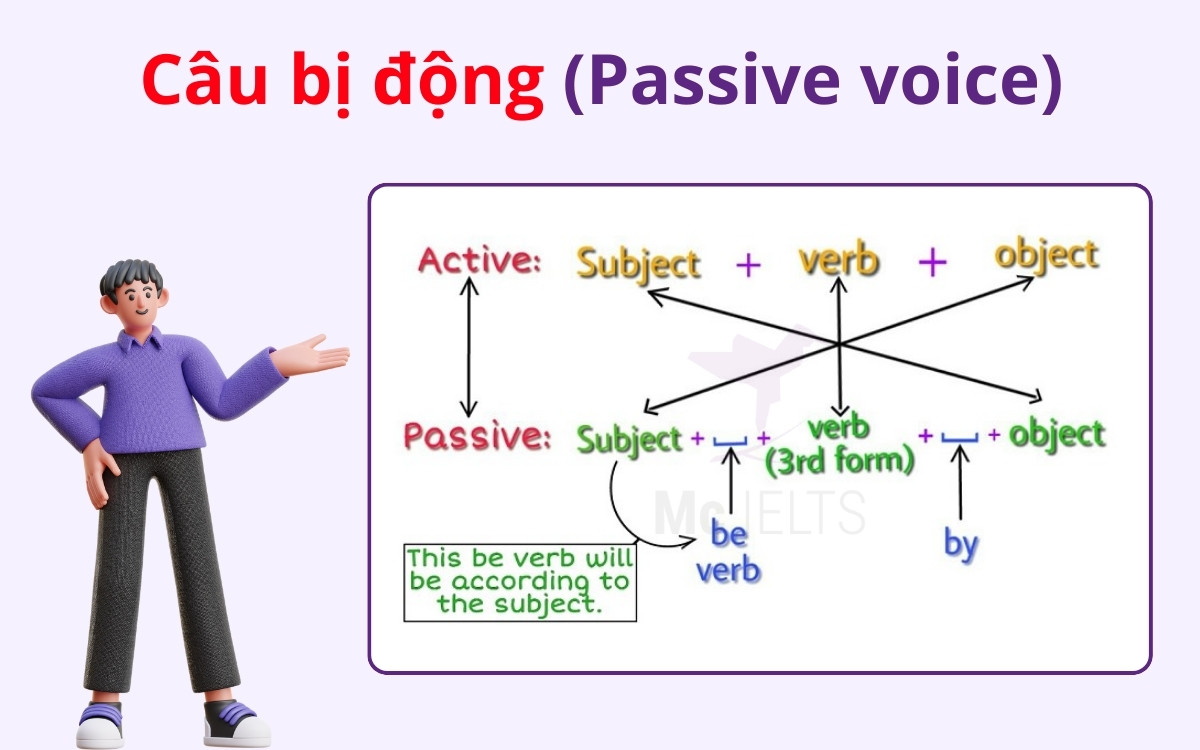 Lý thuyết và bài tập Passive voice