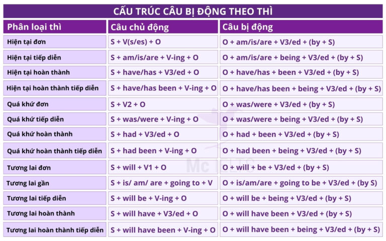 Câu Bị Động (Passive Voice): Định Nghĩa, Cấu Trúc Và Bài Tập
