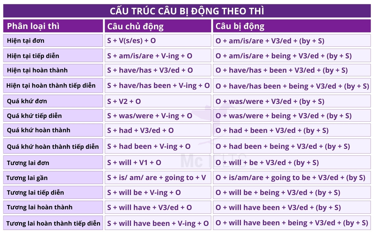 Tổng hợp Passive voice cấu trúc của các thì