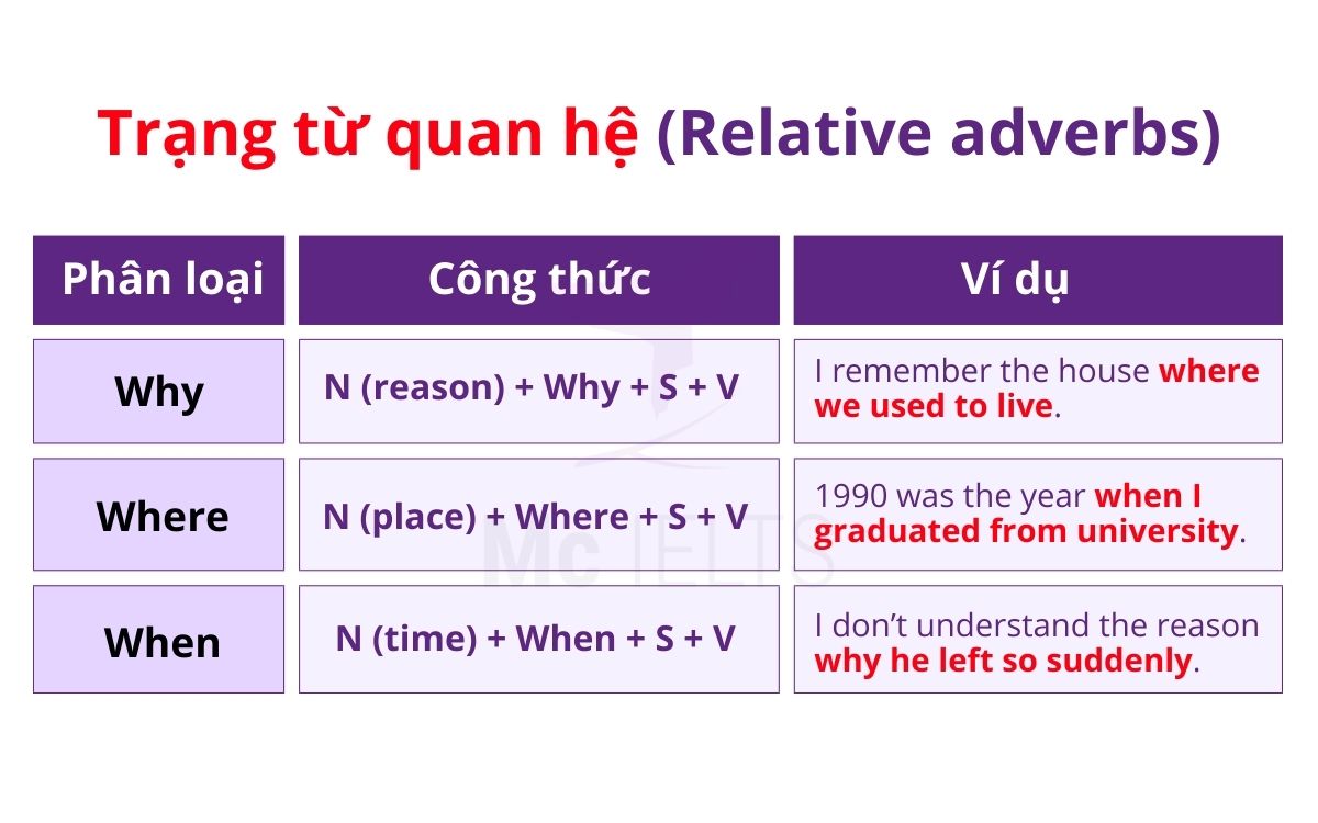 Công thức câu chứa Relative Adverbs trong mệnh đề quan hệ